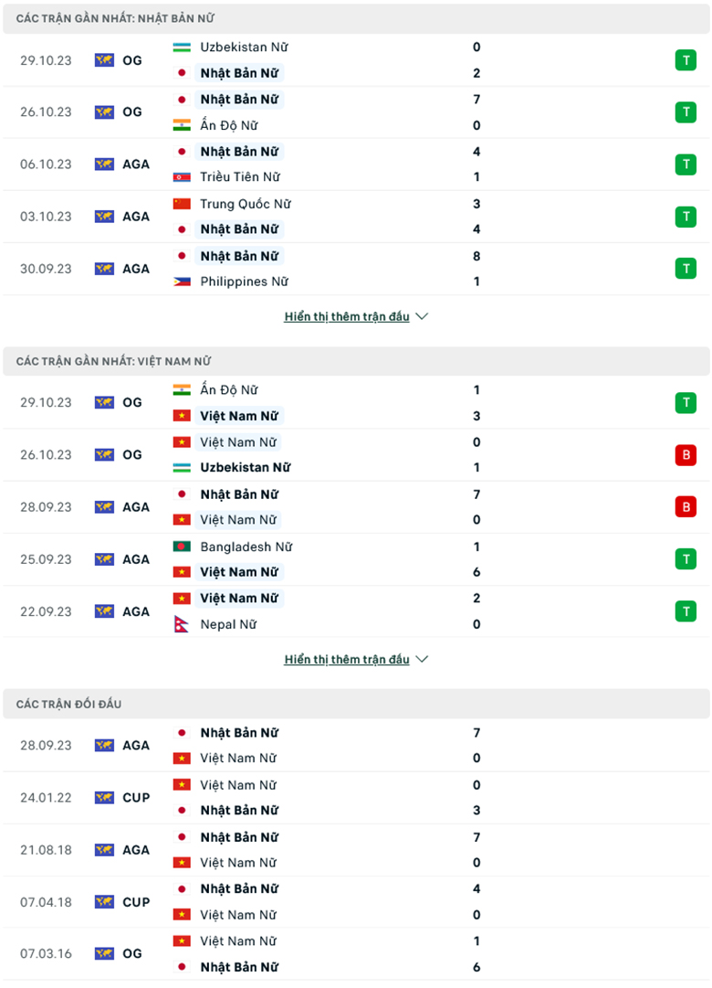 Nhận định Nữ Nhật Bản vs Nữ Việt Nam, 17h00 ngày 1/11: Không có cửa bật - Ảnh 2