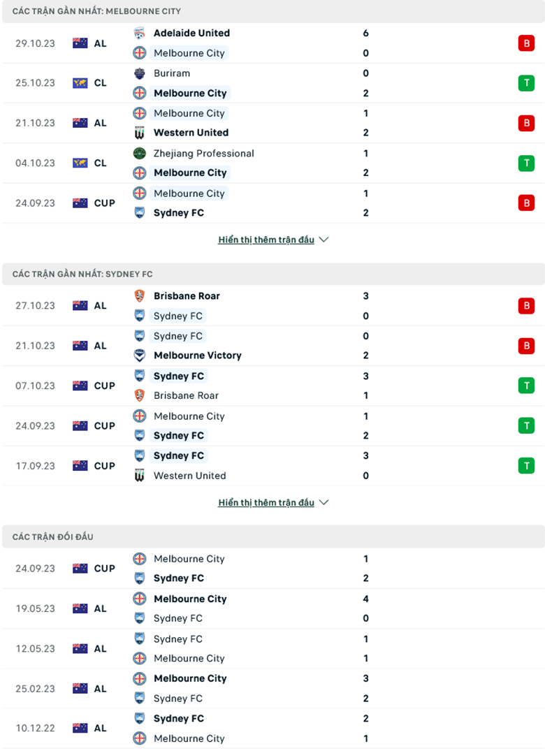 Nhận định Melbourne City vs Sydney FC, 15h45 ngày 3/11: Trở lại mạch thắng - Ảnh 2