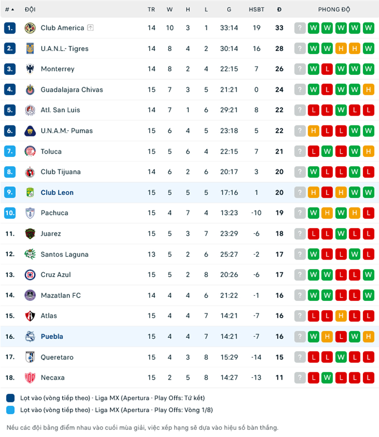 Nhận định Puebla vs Club Leon, 10h00 ngày 4/11: Nhẹ nhàng vượt ải - Ảnh 1