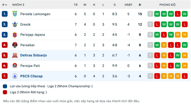 Nhận định Deltras Sidoarjo vs PSCS Cilacap, 15h00 ngày 6/11: Sân nhà vẫn hơn - Ảnh 1