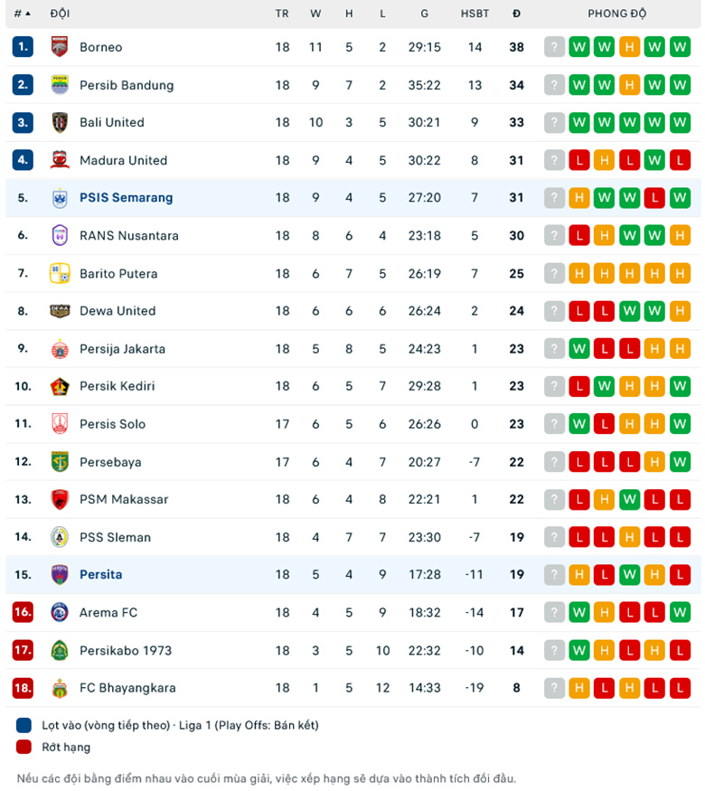 Nhận định PSIS Semarang vs Persita Tangerang, 15h00 ngày 9/11: Lấy đồ trong túi - Ảnh 1