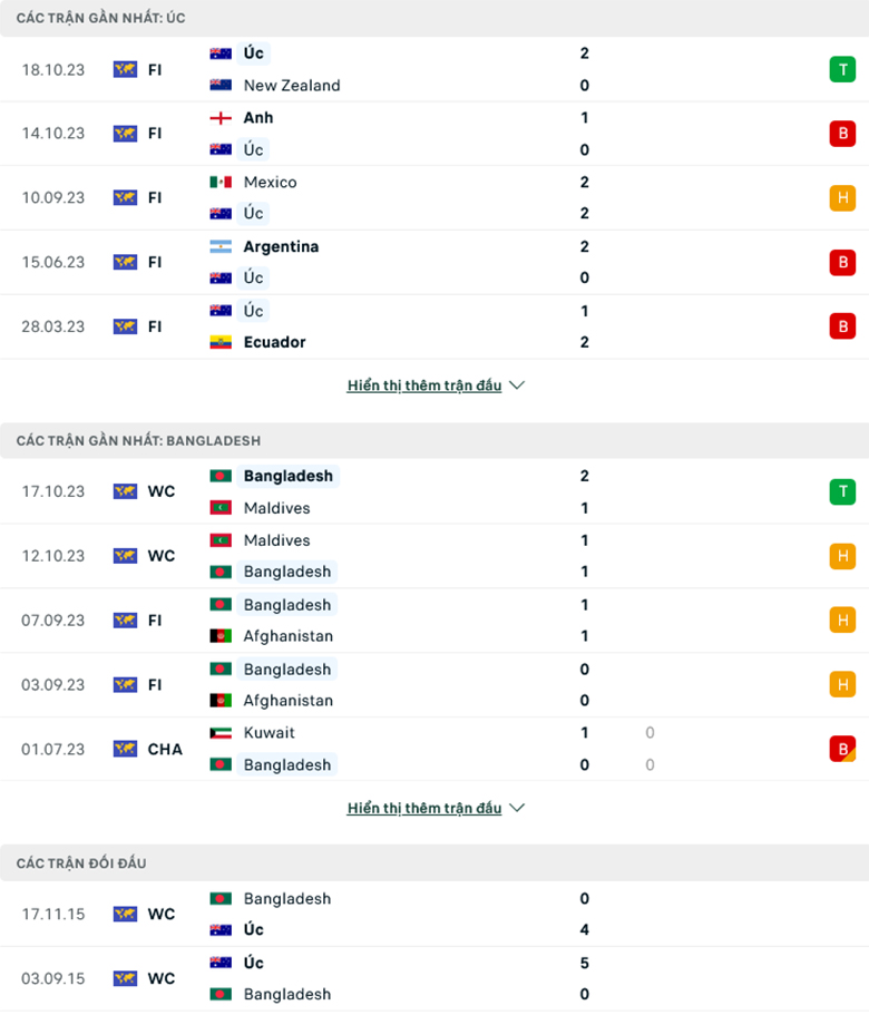 Nhận định Australia vs Bangladesh, 16h00 ngày 16/11: Khó có thắng to - Ảnh 2