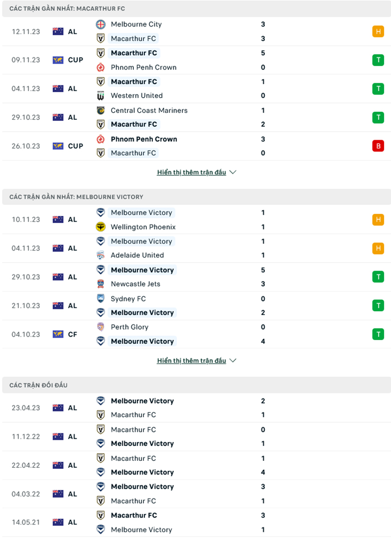 Nhận định Macarthur FC vs Melbourne Victory, 15h45 ngày 24/11: Hơn ở đối đầu - Ảnh 2
