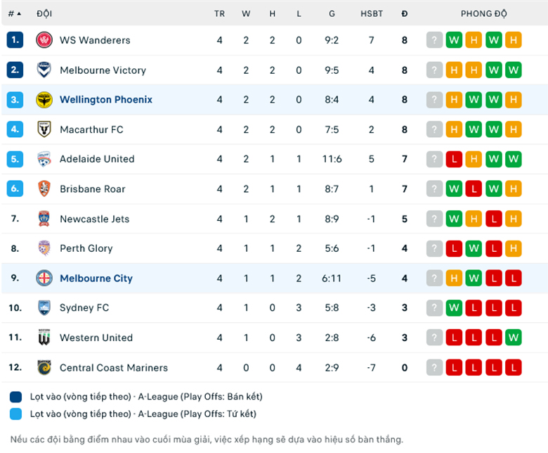 Nhận định Wellington Phoenix vs Melbourne City, 10h30 ngày 25/11: Tiếp đà thăng hoa - Ảnh 1