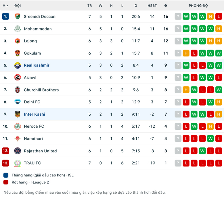 Nhận định Real Kashmir vs Inter Kashi, 15h30 ng&agrave;y 28/11: Tiếp đ&agrave; hồi sinh - Ảnh 1