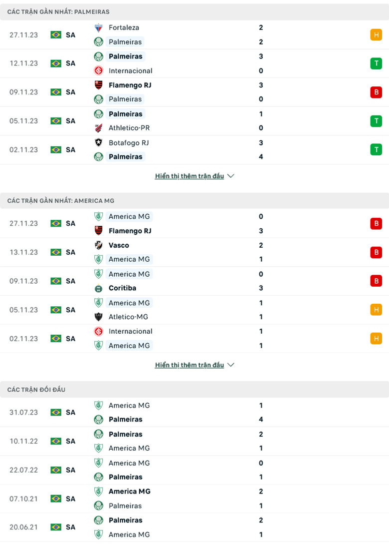 Nhận định Palmeiras vs America MG, 7h30 ngày 30/11: Ba điểm dễ dàng - Ảnh 2