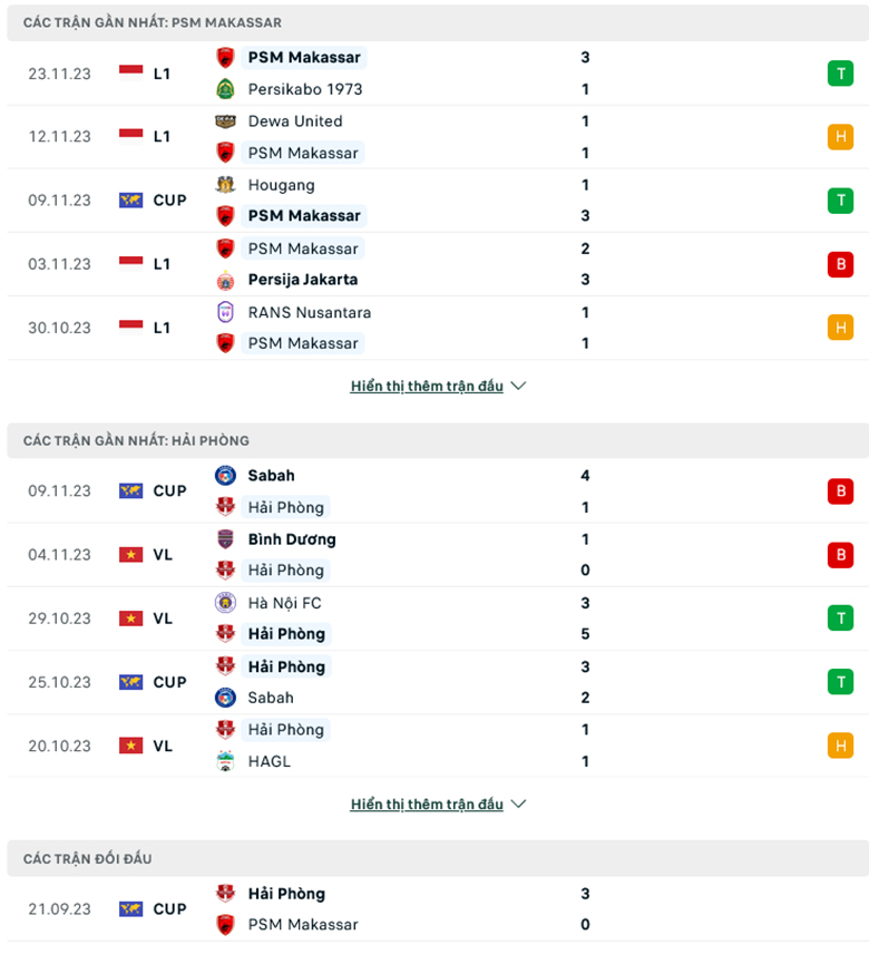 Nhận định PSM Makassar vs Hải Phòng, 19h00 ngày 30/11: Ám ảnh sân khách - Ảnh 2