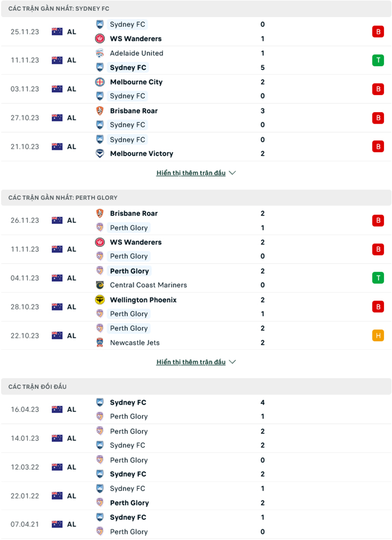 Nhận định Sydney FC vs Perth Glory, 15h45 ngày 2/12: Sân nhà vẫn hơn - Ảnh 2