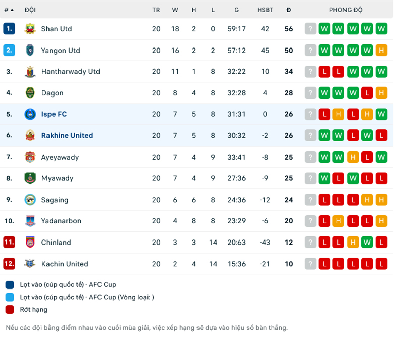 Nhận định ISPE FC vs Rakhine United, 16h00 ngày 7/12: Tiếp đà thăng hoa - Ảnh 1