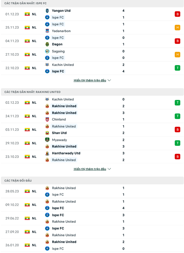 Nhận định ISPE FC vs Rakhine United, 16h00 ngày 7/12: Tiếp đà thăng hoa - Ảnh 2