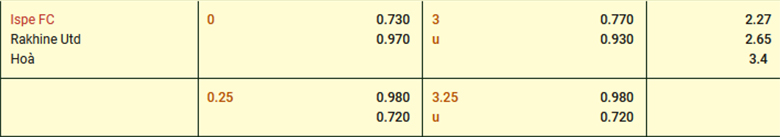 Nhận định ISPE FC vs Rakhine United, 16h00 ngày 7/12: Tiếp đà thăng hoa - Ảnh 3