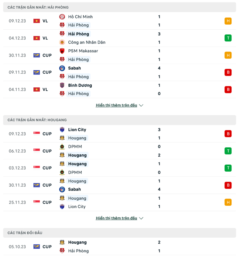 Nhận định Hải Phòng FC vs Hougang United, 19h00 ngày 14/12: Đòi nợ thành công - Ảnh 2