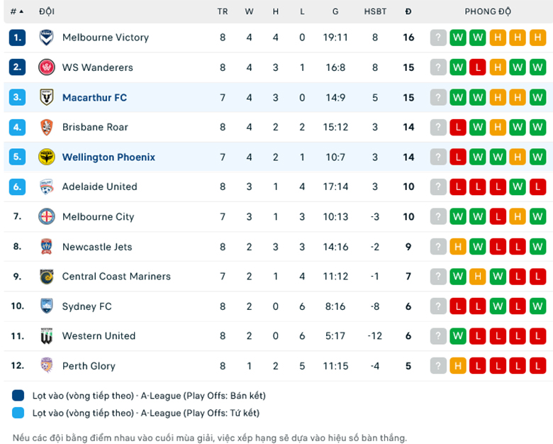 Nhận định Macarthur FC vs Wellington Phoenix, 15h00 ngày 18/12: Sân nhà vẫn hơn - Ảnh 1
