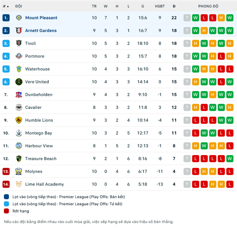 Nhận định Arnett Gardens vs Mount Pleasant, 7h00 ngày 28/12: Sân nhà vẫn hơn - Ảnh 1