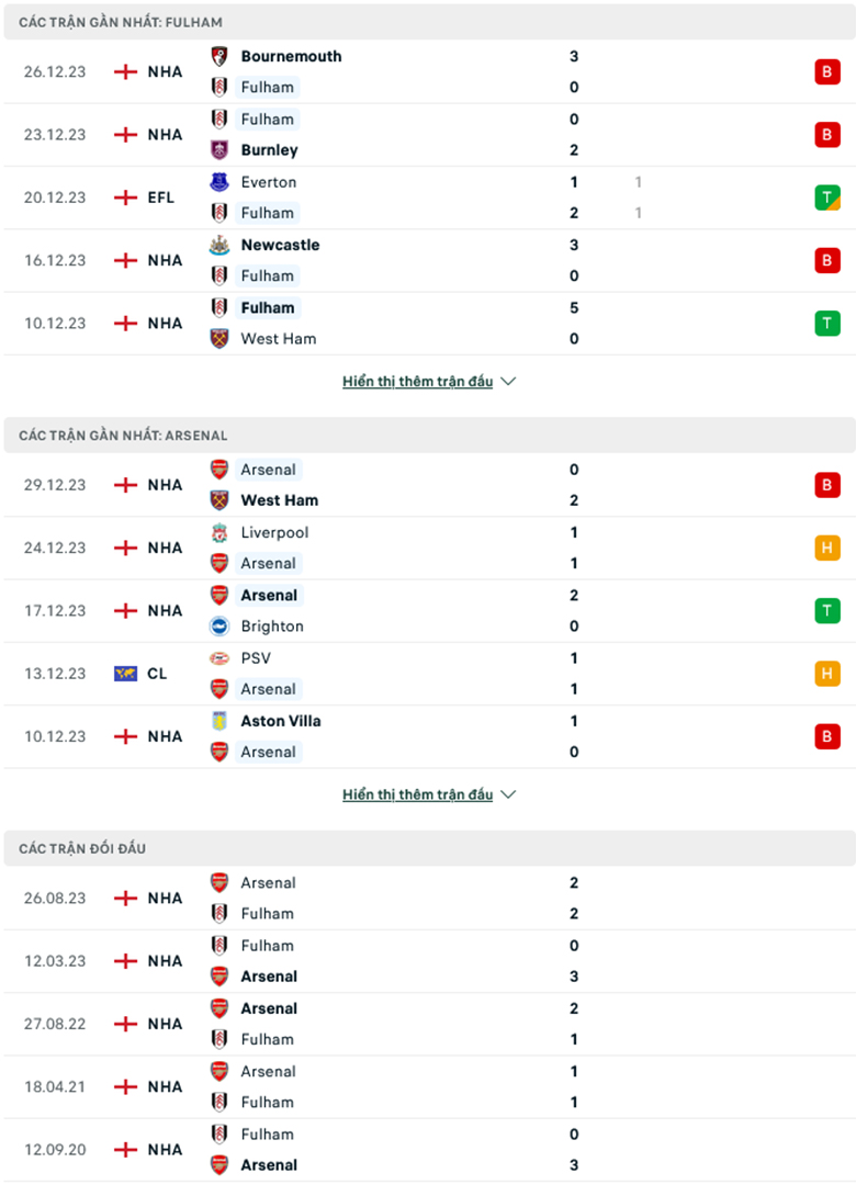 Nhận định Fulham vs Arsenal, 21h00 ngày 31/12: Con mồi quen thuộc - Ảnh 2