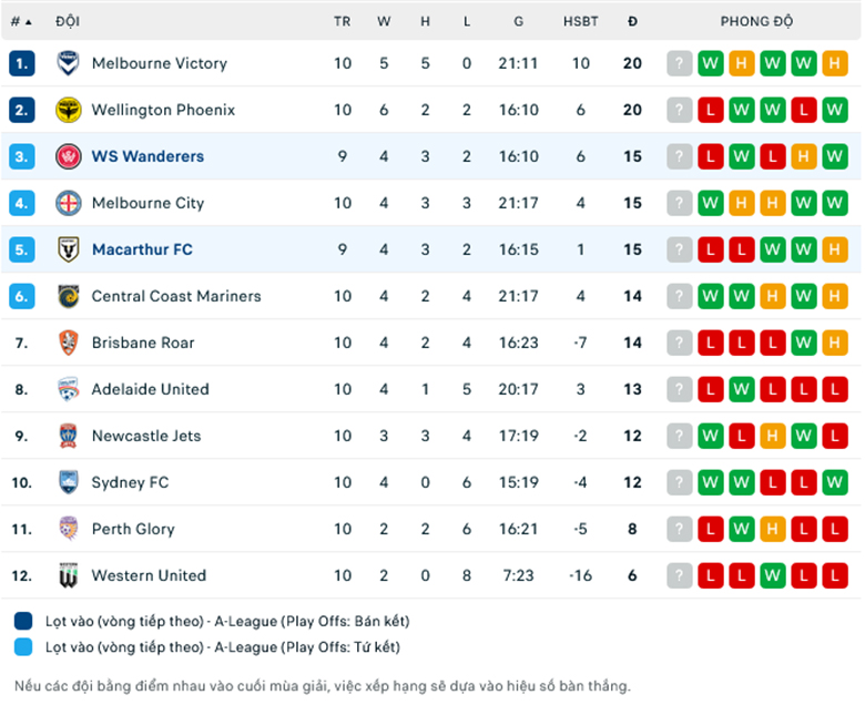 Nhận định Western Sydney vs Macarthur FC, 13h00 ngày 1/1: Sức bật sân nhà - Ảnh 1
