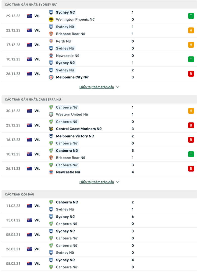 Nhận định Nữ Sydney FC vs Nữ Canberra United, 15h00 ngày 3/1: Mồi ngon khó bỏ - Ảnh 5