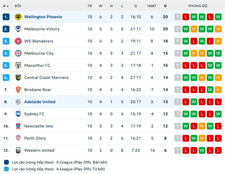 Nhận định Adelaide United vs Wellington Phoenix, 15h45 ngày 4/1: Điểm tựa sân nhà - Ảnh 1