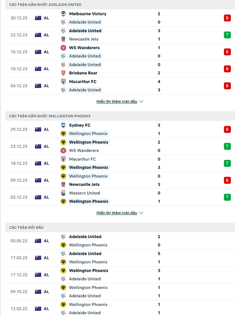 Nhận định Adelaide United vs Wellington Phoenix, 15h45 ngày 4/1: Điểm tựa sân nhà - Ảnh 2