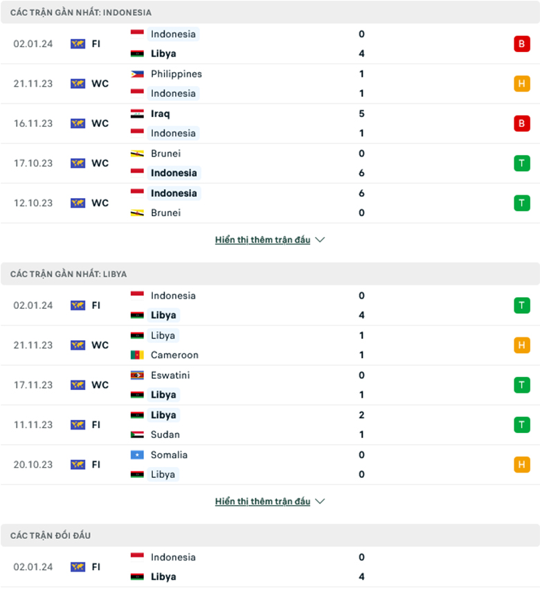 Nhận định Indonesia vs Libya, 19h30 ngày 5/1: Chưa dứt khủng hoảng - Ảnh 1