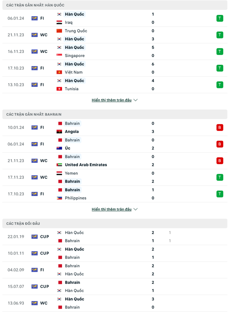 Nhận định Hàn Quốc vs Bahrain, 18h30 ngày 15/1: Nhẹ nhàng vượt ải - Ảnh 2