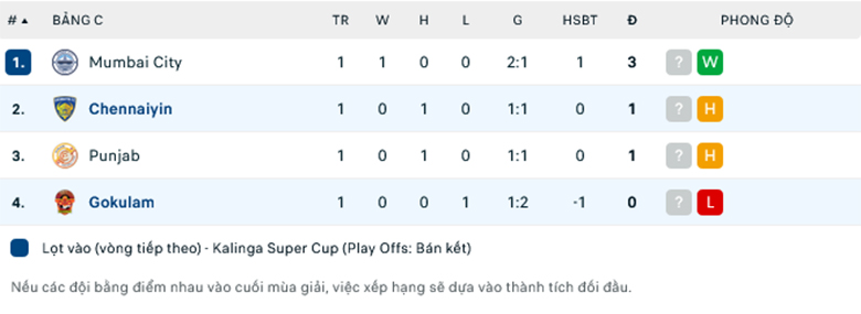 Nhận định Chennaiyin FC vs Gokulam Kerala, 15h30 ngày 16/1: Chưa thoát khủng hoảng - Ảnh 1