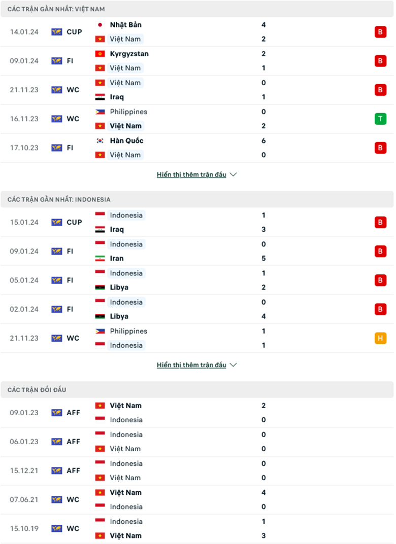 Nhận định Việt Nam vs Indonesia, 21h30 ngày 19/1: Khẳng định vị thế - Ảnh 2
