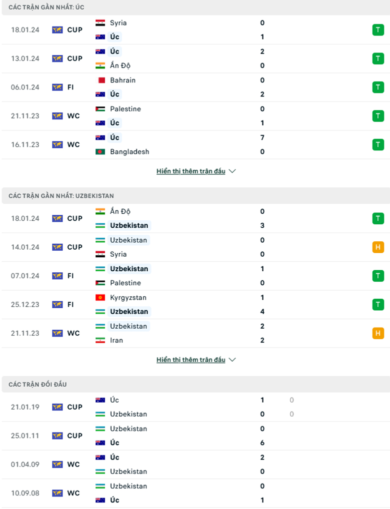 Nhận định Australia vs Uzbekistan, 18h30 ngày 23/1: Khẳng định vị thế - Ảnh 6