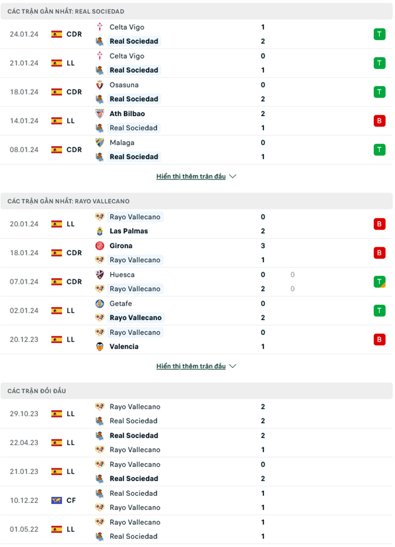 Nhận định Sociedad vs Vallecano, 20h00 ngày 27/1: Nhẹ nhàng vượt ải - Ảnh 2