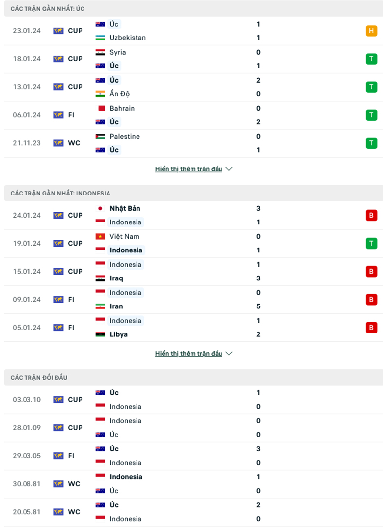 Nhận định Australia vs Indonesia, 18h30 ngày 28/1: Không có bất ngờ - Ảnh 1