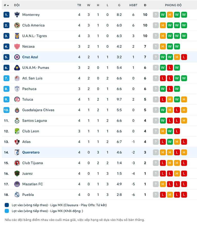 Nhận định Queretaro FC vs Cruz Azul, 8h00 ngày 3/2: Vẫn chưa thể thắng - Ảnh 1