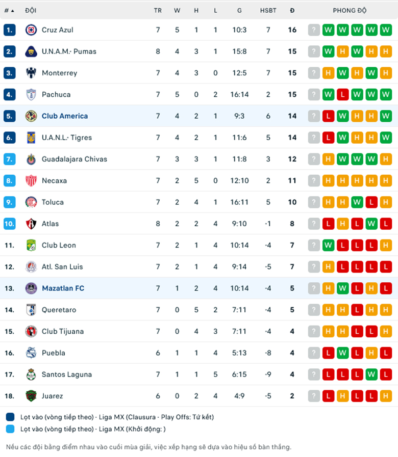 Nhận định Club America vs Mazatlan FC, 10h05 ngày 22/2: Chủ nhà trút giận - Ảnh 1