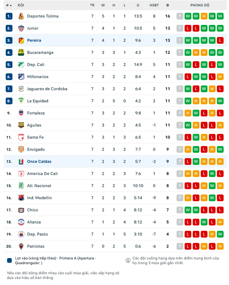 Nhận định Once Caldas vs Deportivo Pereira, 8h20 ngày 23/2: Tiếp đà thăng hoa - Ảnh 1