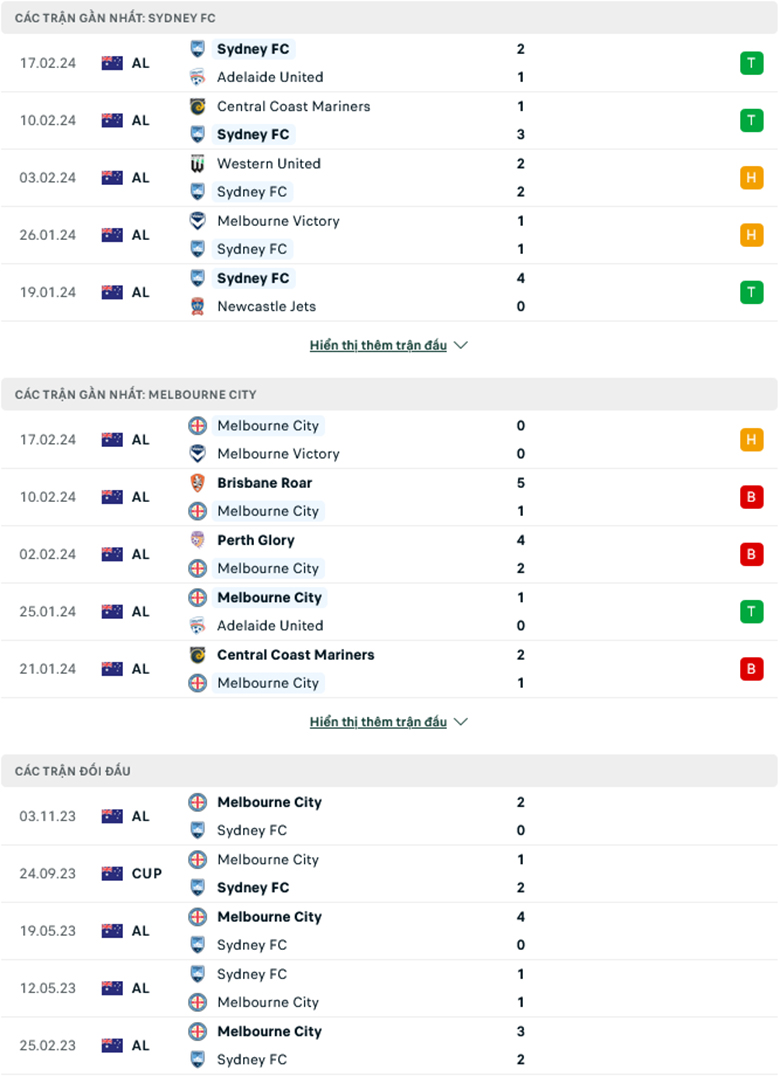 Nhận định Sydney FC vs Melbourne City, 13h30 ngày 24/2: Chưa thoát khủng hoảng - Ảnh 2