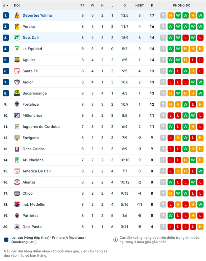 Nhận định Deportivo Cali vs Deportes Tolima, 8h20 ngày 26/2: Cái duyên đối đầu - Ảnh 1
