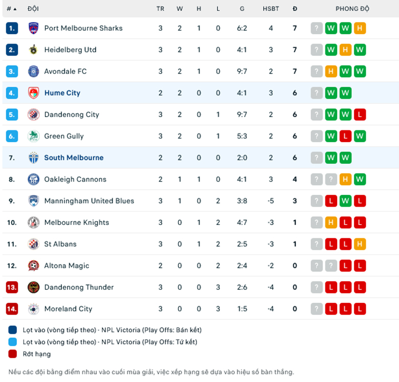 Nhận định South Melbourne vs Hume City, 15h30 ngày 26/2: Sức mạnh nhà Á quân - Ảnh 1
