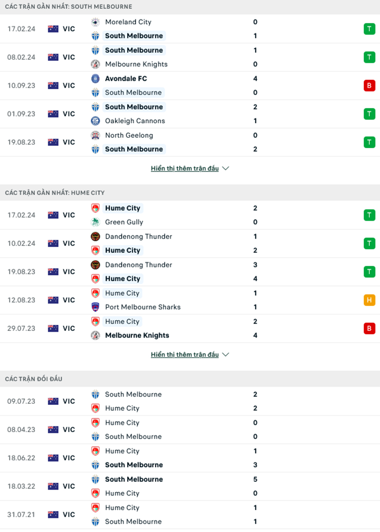 Nhận định South Melbourne vs Hume City, 15h30 ngày 26/2: Sức mạnh nhà Á quân - Ảnh 2