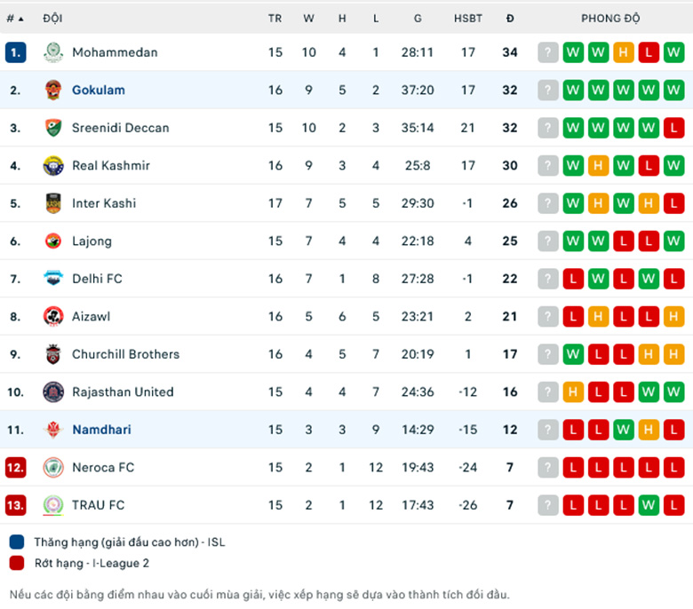 Nhận định Namdhari FC vs Gokulam Kerala, 15h00 ngày 29/2: Không có cửa bật - Ảnh 1