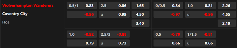 Nhận định Wolves vs Coventry, 19h15 ngày 16/3: Tin ở Bầy sói - Ảnh 2