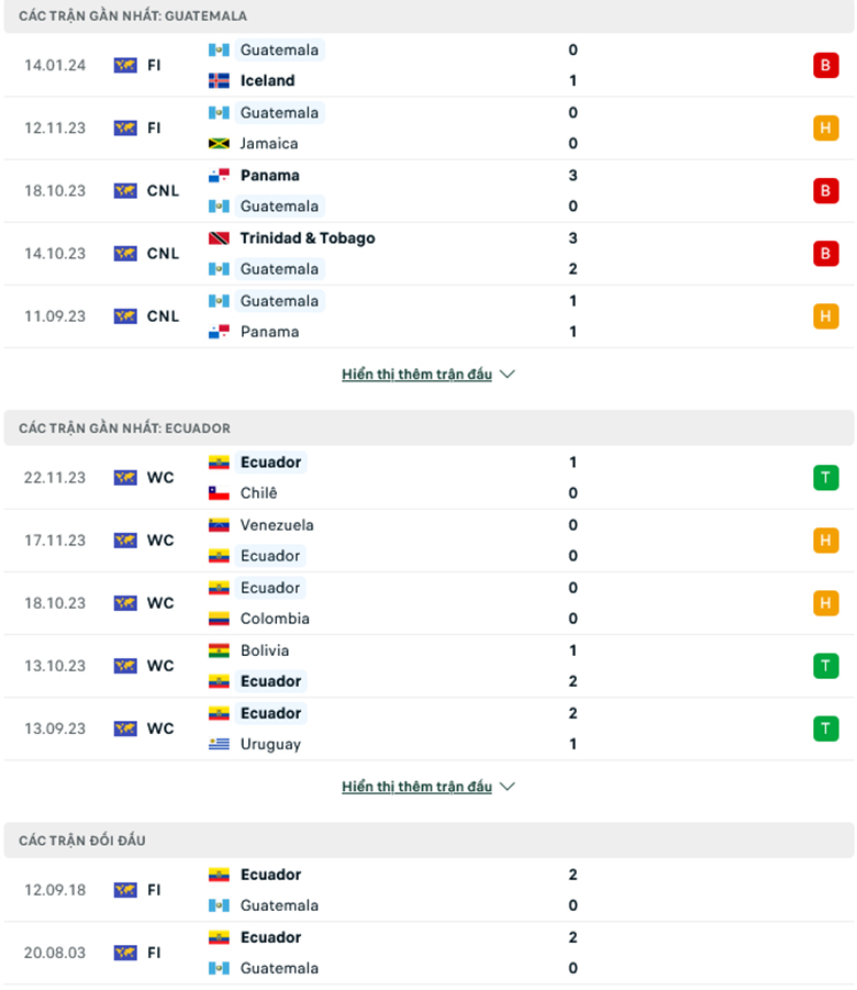 Nhận định Ecuador vs Guatemala, 7h30 ngày 22/3: Sức manh vượt trội - Ảnh 1