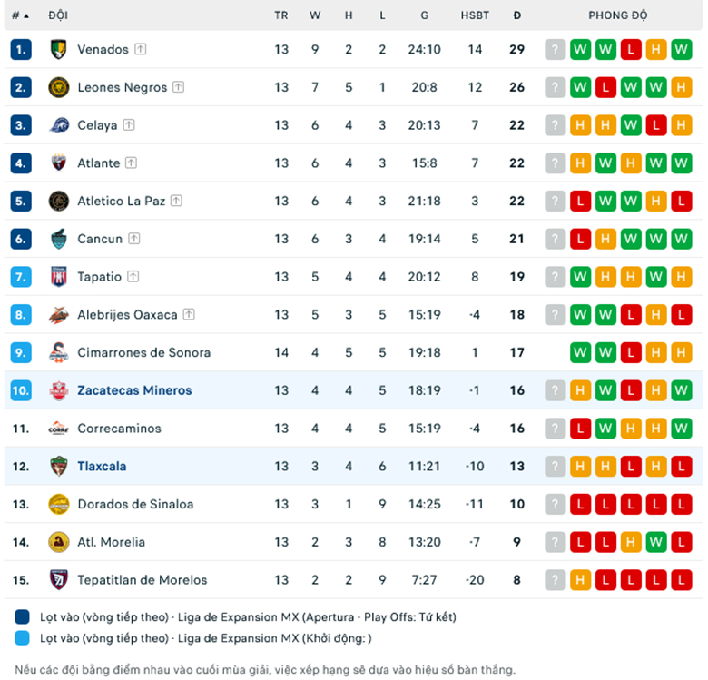 Nhận định Tlaxcala vs Mineros Zacatecas, 8h05 ngày 11/4: Chủ nhà bất lực - Ảnh 1