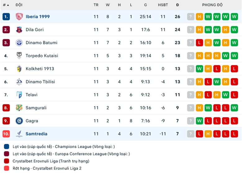 Nhận định Samtredia vs Iberia Tbilisi, 18h00 ngày 2/5: Đạp đáy giữ đỉnh - Ảnh 1