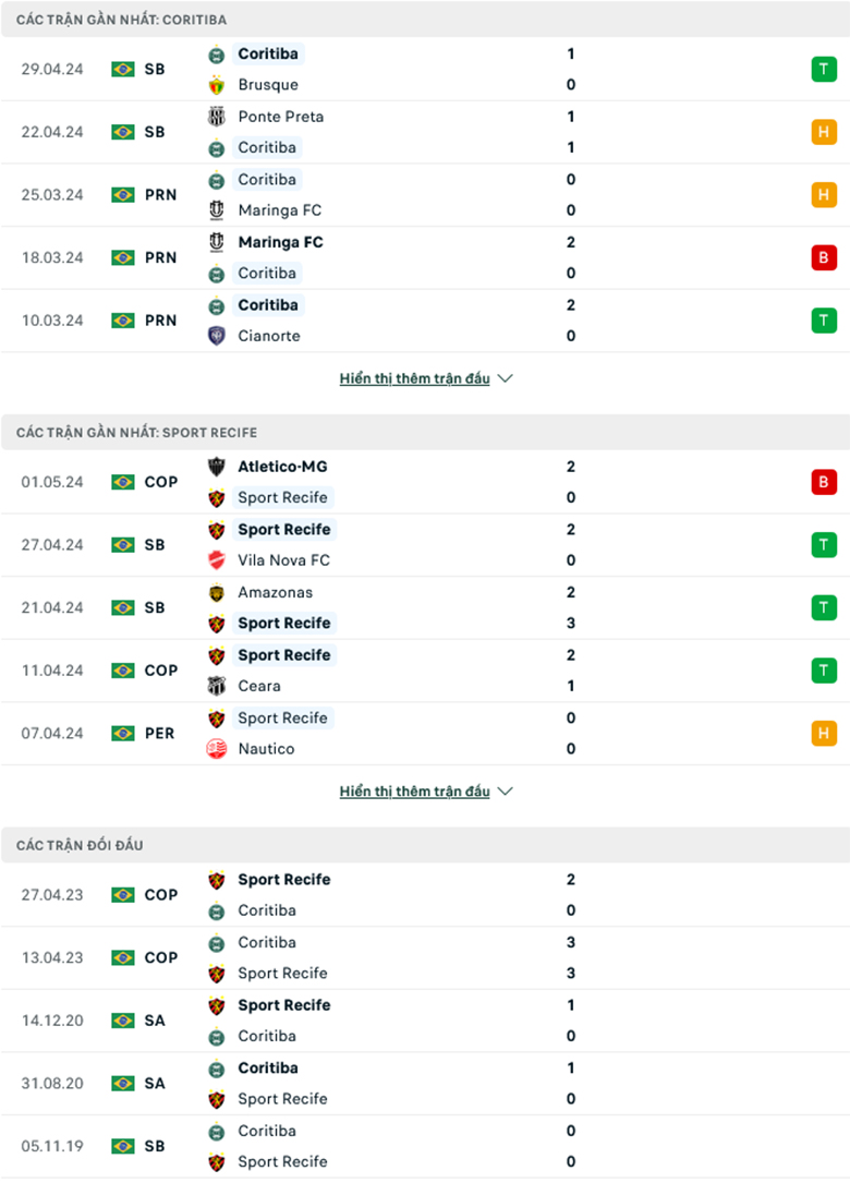Nhận định Coritiba vs Sport Recife, 7h30 ngày 4/5: Chủ nhà khó thắng - Ảnh 2