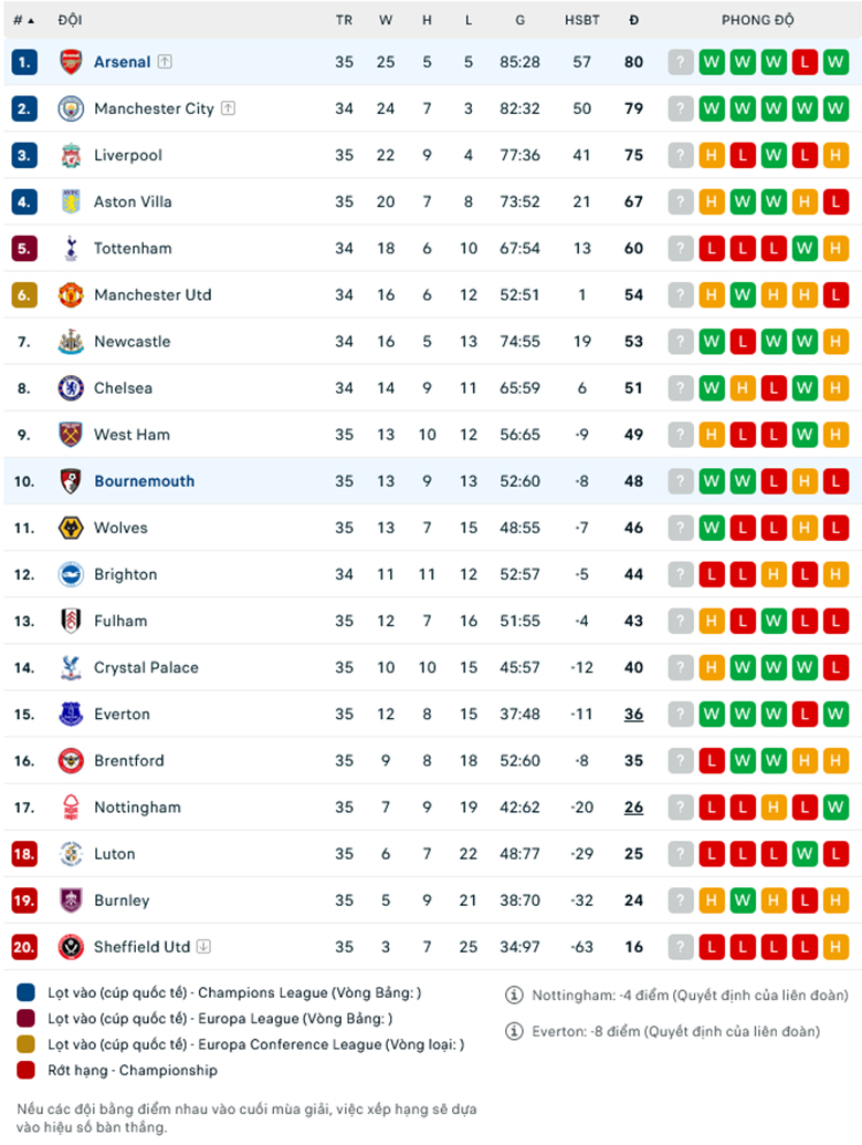 Nhận định Arsenal vs Bournemouth, 18h30 ngày 4/5: Khó tạo cách biệt - Ảnh 1