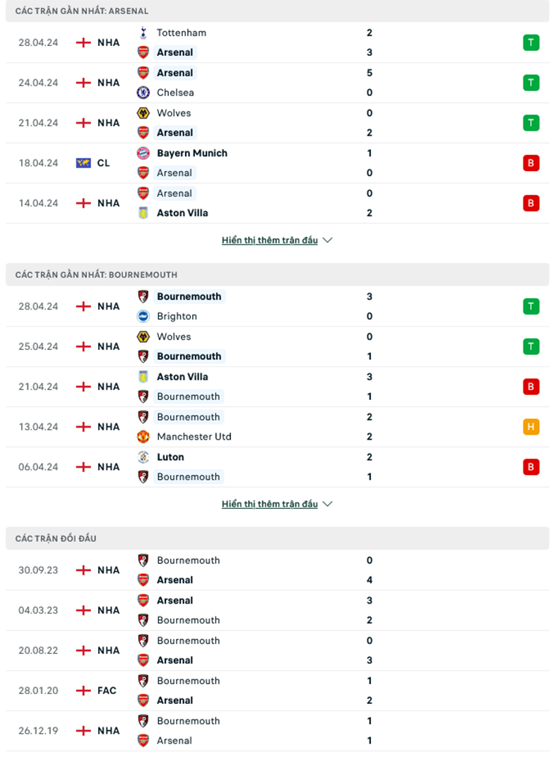 Nhận định Arsenal vs Bournemouth, 18h30 ngày 4/5: Khó tạo cách biệt - Ảnh 2