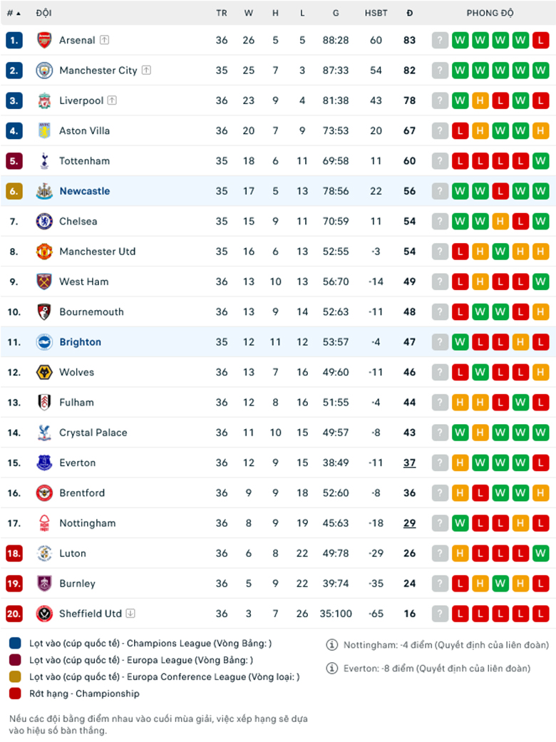 Nhận định Newcastle vs Brighton, 21h00 ngày 11/5: Băng băng về đích - Ảnh 1