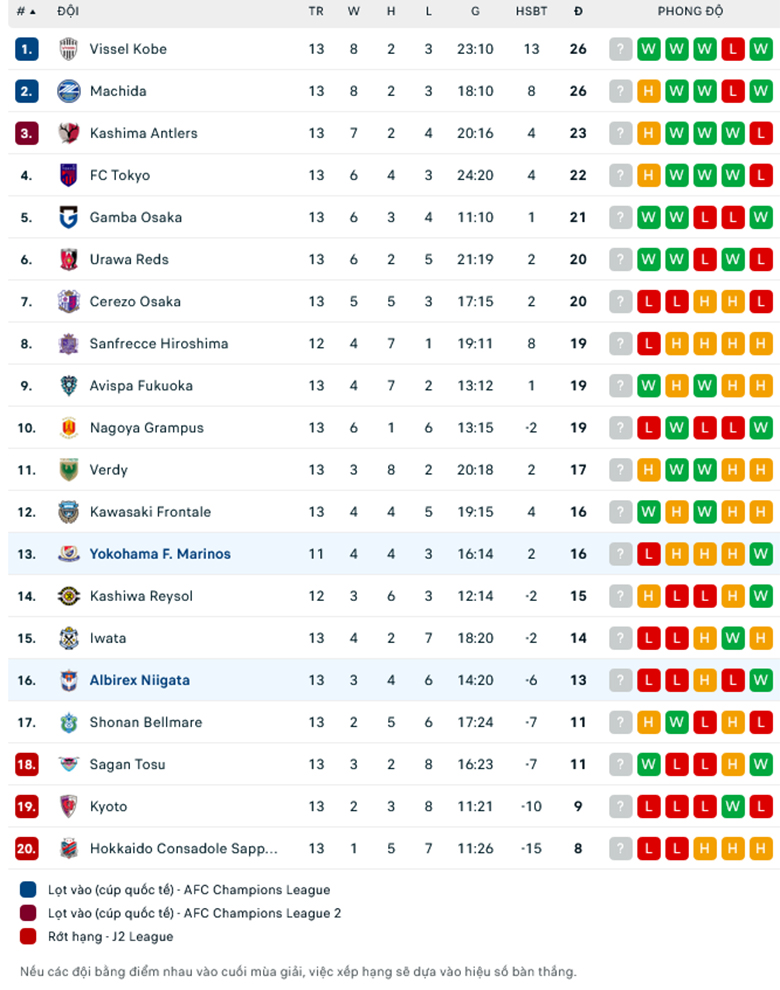 Nhận định Albirex Niigata vs Yokohama F Marinos, 17h00 ngày 15/5: Chủ nhà bất lực - Ảnh 1