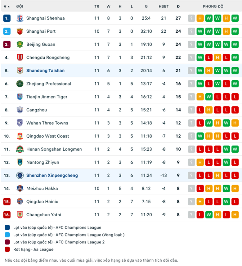 Nhận định Shandong Taishan vs Shenzhen Peng City, 18h35 ngày 16/5: Ba điểm dễ dàng - Ảnh 1