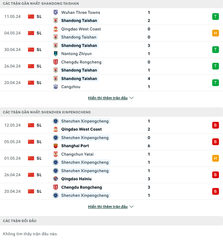 Nhận định Shandong Taishan vs Shenzhen Peng City, 18h35 ngày 16/5: Ba điểm dễ dàng - Ảnh 2