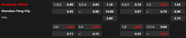 Nhận định Shandong Taishan vs Shenzhen Peng City, 18h35 ngày 16/5: Ba điểm dễ dàng - Ảnh 3